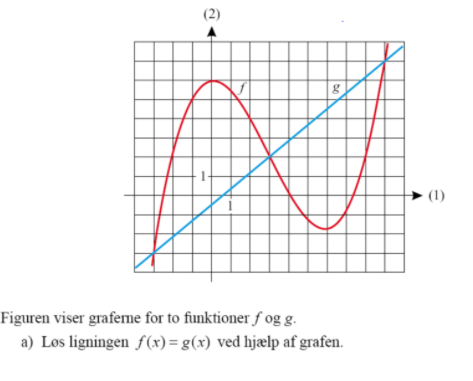 Los Ligningen F X G X Ved Hjaelp Af Grafen Matematik Studieportalen Dk