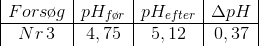 \begin{array} {|c|c|c|c|} Fors\o g&pH_{f\o r}&pH_{efter}&\Delta pH\\ \hline Nr\, 3&4,75&5,12&0,37 \end{array}