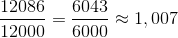 \frac{12086}{12000} = \frac{6043}{6000}\approx 1,007