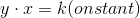 y\cdot x=k(onstant)