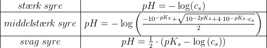 \begin{array} {|c|c|} st\ae r\! k\; syre&pH=-\log(c_s)\\ \hline middel\! st\ae r\! k\; syre&pH=-\log\left (\frac{-10^{-pK_s}+\sqrt{{10^{-2pK_s}+4\cdot 10^{-pK_s}} \cdot c_s}}{2}\right )\\ \hline svag\; syre&pH=\frac{1}{2}\cdot \left ( pK_s-\log\left ( c_s \right ) \right ) \end{array}