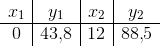 \begin{array} {c|c|c|c} x_1&y_1&x_2&y_2\\ \hline 0 &43{,}8&12&88{,}5\\ \end{array}
