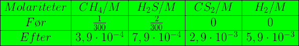 \large \large \begin{array}{|c|c|c|c|c|} \hline Molariteter & CH_4 /M & H_2S /M &CS_2/M&H_2/M \\ \hline F\o r&\frac{1}{300}&\frac{2}{300}&0&0\\\hline Efter&3,9\cdot 10^{-4}&7,9\cdot 10^{-4}&2,9\cdot 10^{-3}&5,9\cdot 10^{-3}\\ \hline \end{array}