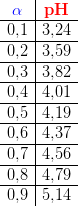 \begin{array}{c|c}\mathbf{\color{Blue} \alpha} &\mathbf{\color{Red} pH}\\ \hline 0{,}1&3{,}24\\ \hline 0{,}2&3{,}59\\ \hline 0{,}3&3{,}82\\ \hline0{,}4&4{,}01\\ \hline 0{,}5&4{,}19\\ \hline 0{,}6&4{,}37\\ \hline 0{,}7&4{,}56\\ \hline 0{,}8&4{,}79\\ \hline 0{,}9&5{,}14 \end{array}