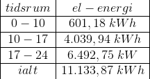 \begin{array} {|c|c|} tidsrum&el-energi\\ \hline 0-10&601,18\; kWh\\ \hline 10-17&4.039,94\; kWh\\ \hline 17-24&6.492,75\; kW \\ \hline i alt&11.133,87\; kWh \end{array}