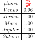 \begin {array} {|c|c|} planet&\mathbf{\color{Red} \frac{T^2}{a^3}}\\ \hline Venus&0{,}96\\ \hline Jorden&1{,}00\\ \hline Mars&1{,}00\\ \hline Jupiter&1{,}00\\ \hline Saturn&1{,}00 \end{array}