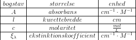 \begin{array} {|c|c|c|} bogstav&st\o rrelse&enhed\\ \hline A&absorbans&cm^{-1}\cdot M^{-1}\\ \hline l&kuvettebredde&cm\\ \hline c&molaritet&\tfrac{mol}{L}\\ \hline \xi _\lambda &ekstinktionskoe\! f\! ficient &cm^{-1}\cdot M^{-1} \end{array}