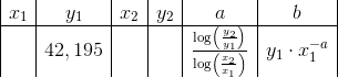 \begin{array} {|c|c|c|c|c|c|} x_1&y_1&x_2&y_2&a&b\\ \hline &42,195&&&\frac{\log\left ( \frac{y_2}{y_1} \right )}{\log\left ( \frac{x_2}{x_1} \right )}& y_1\cdot x_1^{-a}\end{array}