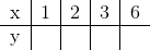 \begin{tabular}{l|c|c|c|c} x & 1 & 2 & 3 & 6 \\\hline y&&&& \end{tabular}
