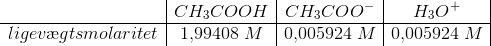 \begin {array} {c|c|c|c|} &CH_3COOH&CH_3COO^-&H_3O^+\\ \hline ligev\ae gtsmolaritet&1{,}99408\; M&0{,}005924\; M&0{,}005924\; M \end{array}