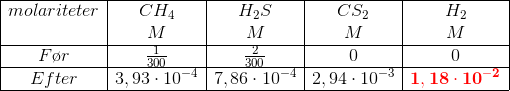 \begin{array}{|c|c|c|c|c|} \hline molariteter & CH_4 & H_2S&CS_2&H_2 \\ \, &M&M&M&M\\ \hline F\o r&\frac{1}{300}&\frac{2}{300}&0&0\\\hline Efter&3,93\cdot 10^{-4}&7,86\cdot 10^{-4}&2,94\cdot 10^{-3}&\mathbf{\color{Red} 1,18\cdot 10^{-2}}\\ \hline \end{array}