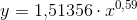 y=1{,}51356\cdot x^{0,59}
