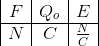 \begin{array} {|c|c|c|} F&Q_o&E\\ \hline N&C&\frac{N}{C} \end{array}