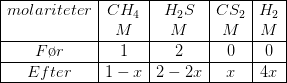 \begin{array}{|c|c|c|c|c|} \hline molariteter & CH_4 & H_2S&CS_2&H_2 \\ \, &M&M&M&M\\ \hline F\o r&1&2&0&0\\\hline Efter&1-x&2-2x&x&4x\\ \hline \end{array}
