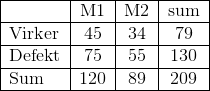 \\ \begin{tabular}{| l | c | c | c |} \hline & M1 & M2 & sum \\ \hline Virker & 45 & 34 & 79\\ \hline Defekt & 75 & 55 & 130\\ \hline Sum &120 & 89 & 209\\ \hline \end{tabular}