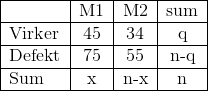 \\ \begin{tabular}{| l | c | c | c |} \hline & M1 & M2 & sum \\ \hline Virker & 45 & 34 & q\\ \hline Defekt & 75 & 55 & n-q\\ \hline Sum &x & n-x & n\\ \hline \end{tabular}