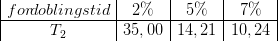 \begin{array} {|c|c|c|c|} for\! doblingstid&2\%&5\%&7\%\\ \hline T_{2}&35,00&14,21&10,24 \end{array}