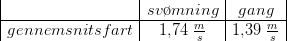 \begin{array} {|c|c|c|} &sv\o mning&gang\\ \hline gennemsnitsfart&1{,}74\; \frac{m}{s}&1{,}39\; \frac{m}{s} \end{array}