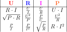 \begin{array} {|c|c|c|c|} \mathbf{\color{Red} U}&\mathbf{\color{Blue} R}&\mathbf{\color{Magenta} I}&\mathbf{\color{Orange} P}\\ \hline R\cdot I&\frac{U}{I}&\frac{U}{R}&U\cdot I\\ \sqrt{P\cdot R}&\frac{U^2}{P}&\frac{P}{U}&\frac{U^2}{R}\\ \frac{P}{I}&\frac{P}{I^2}&\sqrt{\frac{P}{R}}&R\cdot I^ 2 \end{array}