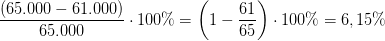 \frac{\left ( 65.000-61.000 \right )}{65.000}\cdot 100\%=\left (1- \frac{61}{65} \right )\cdot 100\%=6,15\%