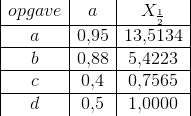 \begin{array} {|c|c|c|} opgave&a&X_{\frac{1}{2}}\\ \hline a&0{,}95&13{,}5134\\ \hline b&0{,}88&5{,}4223\\ \hline c&0{,}4&0{,}7565\\ \hline d&0{,}5&1{,}0000 \end{array}