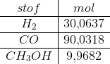 \begin{array} {c|c} stof&mol\\ \hline H_2&30{,}0637\\ \hline CO&90{,}0318\\ \hline CH_3OH&9{,}9682\\ \end{array}