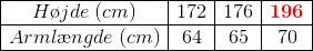 \begin{array} {|c|c|c|c|} \hline H\o jde\; (cm)&172&176&\mathbf{\color{Red} 196}\\ \hline Arml\ae ngde\; (cm)&64&65&70\\ \hline \end{array}