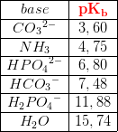 \begin{array} {|c|c|}\hline base&\mathbf{\color{Red} pK_b}\\ \hline CO{_{3}}^{2-}&3,60\\ \hline NH_3&4,75\\ \hline HP{O_{4}}^{2-}&6,80\\ \hline HC{O_{3}}^{-}&7,48\\ \hline H_2P{O_{4}}^{-}&11,88\\ \hline H_2O&15,74\\ \hline \end{array}