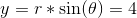y=r*\sin (\theta)=4