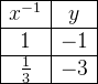 \begin{array}{|c|c|} \hline x^{-1}&y\\ \hline 1&-1\\ \hline \tfrac{1}{3}&-3\\ \hline \end{array}