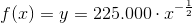 f(x)=y=225.000\cdot x^{-\frac{1}{2}}