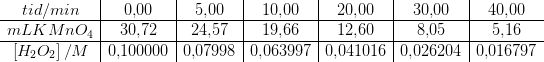 \begin{array} {c|c|c|c|c|c|c} tid/min&0{,}00&5{,}00&10{,}00&20{,}00&30{,}00&40{,}00\\ \hline mL KMnO_4&30{,}72&24{,}57&19{,}66&12{,}60&8{,}05&5{,}16\\ \hline \left [ H_2O_2 \right ]/M&0{,}100000&0{,}07998&0{,}063997&0{,}041016&0{,}026204&0{,}016797 \end{array}