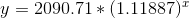 y= 2090.71 * (1.11887) ^ x