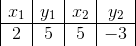 \begin{array} {|c|c|c|c|} x_1&y_1&x_2&y_2\\ \hline 2&5&5&-3 \end{array}
