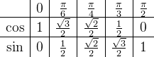 \begin {array} {c|c|c|c|c|c} &0&\frac{\pi }{6}&\frac{\pi }{4}&\frac{\pi }{3}&\frac{\pi }{2}\\ \hline \cos&1&\frac{\sqrt{3}}2{}&\frac{\sqrt{2}}{2}&\frac{1}{2}&0\\ \hline \sin&0&\frac{1}{2}&\frac{\sqrt{2}}{2}&\frac{\sqrt{3}}{2}&1 \end{array}