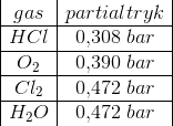 \begin{array} {|c|c|} gas&partialtryk\\ \hline HCl&0{,}308\; bar\\ \hline O_2&0{,}390\; bar\\ \hline Cl_2&0{,}472\; bar\\ \hline H_2O&0{,}472\; bar \end{array}