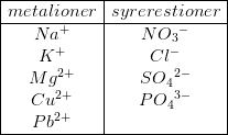 \begin{array} {|c|c|} \hline metalioner & syrerestioner \\ \hline Na^+&NO{_{3}}^{-}\\ K^+&Cl^-\\ Mg^{2+}&SO{_{4}}^{2-}\\ Cu^{2+}&PO{_{4}}^{3-} \\ Pb^{2+}&\\ \hline \end{array}