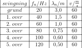 \begin{array} {|c|c|c|c|} svingning&f_n/Hz&\lambda _n/m&v/\tfrac{m}{s}\\ \hline grund&20&3{,}0&60\\ \hline 1.\; over&40&1{,}5&60\\ \hline 2.\; over&60&1{,}0&60\\ \hline 3.\; over&80&0{,}75&60\\ \hline 4.\; over&100&0{,}60&60\\ \hline 5.\; over&120&0{,}50&60 \end{array}