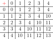 \begin{array} {c|c|c|c|c|c} \mathbf{\color{Red} +}& 0&1&2&3&4\\ \hline 0&0&1&2&3&4\\ \hline 1&1&2&3&4&10\\ \hline 2&2&3&4&10&11\\ \hline 3&3&4&10&11&12\\ \hline 4&4&10&11&12&13 \end{array}