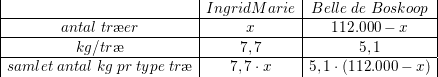 \small \small \begin{array} {|c|c|c|} &Ingrid Marie&Belle \; de\; Boskoop\\ \hline antal\; tr\ae er&x&112.000-x\\ \hline kg/tr\ae &7,7&5,1\\ \hline samlet\; antal\; kg\; pr\;type\; tr\ae &7,7\cdot x&5,1\cdot \left ( 112.000-x \right ) \end{array}