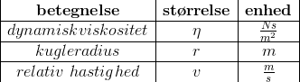\begin{array} {|c|c|c|} \textbf{betegnelse}&\textbf{st\o rrelse}&\textbf{enhed}\\ \hline dynamisk viskositet&\eta &\frac{Ns}{m^2}\\ \hline kugleradius&r&m\\ \hline relativ\; hastighed&v&\frac{m}{s} \end{array}
