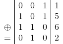 \begin{array}{c | c c c | c} & 0 & 0 & 1 & 1 \\ & 1 & 0 & 1 & 5 \\ \oplus & 1 & 1 & 0 & 6 \\ \hline = & 0 & 1 & 0 & 2 \end{array}