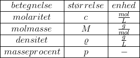 \begin{array} {|c|c|c|} \hline betegnelse&st\o rrelse&enhed\\ \hline molaritet&c&\frac{mol}{L}\\ \hline molmasse&M&\frac{g}{mol}\\ \hline densitet&\varrho &\frac{g}{L}\\ \hline masseprocent&p&-\\ \hline \end{array}