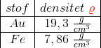 \begin{array} {|c|c|} stof&densitet \; \mathbf{\color{Red} \varrho} \\ \hline Au&19,3\; \frac{g}{cm^3} \\ \hline Fe&7,86\; \frac{g}{cm^3} \end{array}
