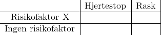\begin{tabular}{c|c|c|} & Hjertestop & Rask \\ \hline Risikofaktor X& & \\ \hline Ingen risikofaktor && \end{tabular}