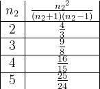 \begin{array} {|c|c|} n_2&\frac{{n_{2}}^{2}}{(n_2+1)(n_2-1)}\\ \hline 2&\frac{4}{3}\\ \hline 3&\frac{9}{8}\\ \hline 4&\frac{16}{15}\\ \hline 5&\frac{25}{24} \end{array}