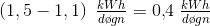 \left ( 1,5-1,1 \right )\; \tfrac{kWh}{d\o gn}=0{,}4\; \tfrac{kWh}{d\o gn}