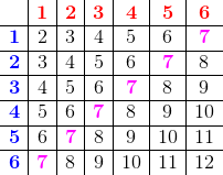 \begin{array} {c|c|c|c|c|c|c} &\textbf{\color{Red} 1}&\textbf{\color{Red}2}&\textbf{\color{Red}3}&\textbf{\color{Red}4}&\textbf{\color{Red}5}&\textbf{\color{Red}6}\\ \hline \textbf{\color{Blue}1}&2&3&4&5&6&\mathbf{\color{Magenta} 7}\\ \hline \textbf{\color{Blue}2}&3&4&5&6&\mathbf{\color{Magenta}7}&8\\ \hline \textbf{\color{Blue}3}&4&5&6&\mathbf{\color{Magenta}7}&8& 9\\ \hline \textbf{\color{Blue}4}&5&6&\mathbf{\color{Magenta}7}&8&9&10\\ \hline \textbf{\color{Blue}5}&6&\mathbf{\color{Magenta} 7}&8&9&10&11\\ \hline \textbf{\color{Blue}6}&\mathbf{\color{Magenta}7}&8&9&10&11&12 \end{array}