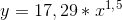 y=17,29*x^1^,^5