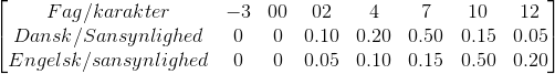 \begin{bmatrix} Fag/karakter & -3 & 00 & 02 & 4 & 7 & 10 & 12 \\ Dansk/Sansynlighed & 0 & 0 & 0.10 &0.20 & 0.50 & 0.15 & 0.05 \\ Engelsk/sansynlighed & 0 & 0 & 0.05 & 0.10 & 0.15 & 0.50 & 0.20 \end{bmatrix}